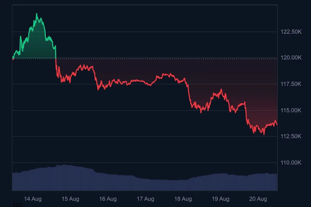 Bitcoin Kurs Wochentrend 20. August 2025