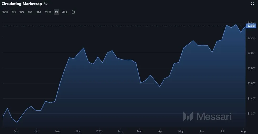Verlauf der Bitcoin (BTC) Marktkapitalisierung im 1-Jahres-Intervall (Stand: 10.08.2025)