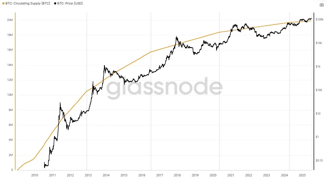 Gesamtmenge der im Umlauf befindlichen Coins von Bitcoin (BTC), Quelle: (studio.glassnode.com) 