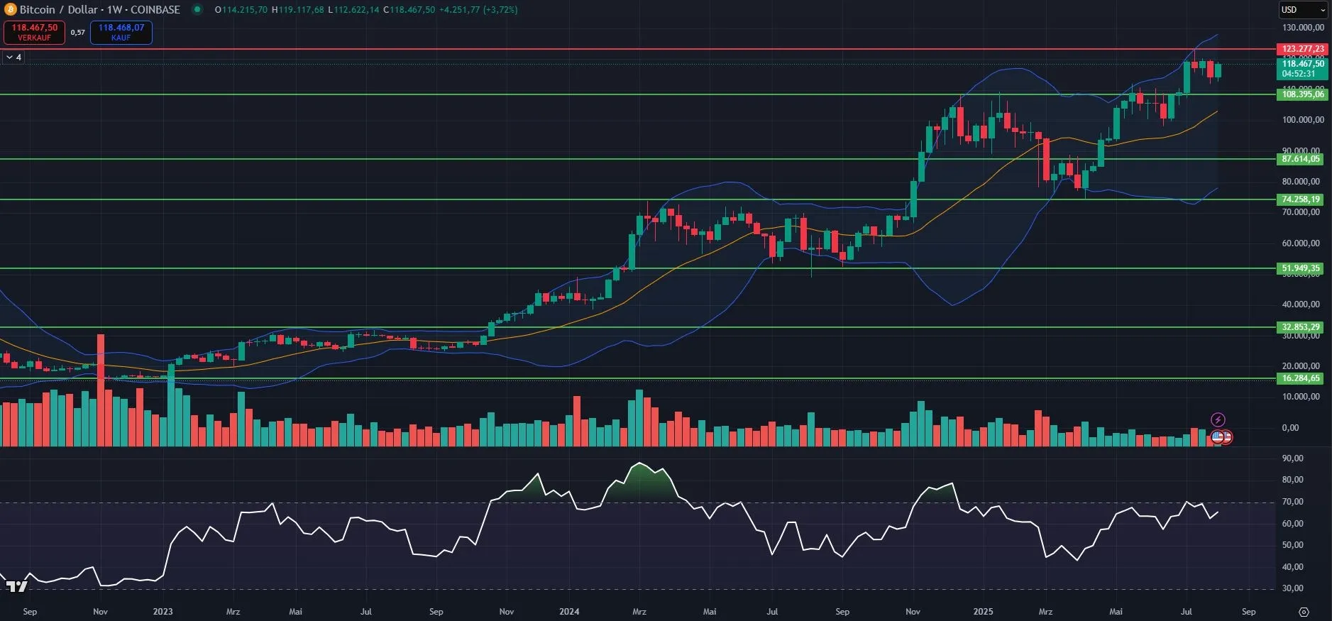 Bitcoin Prognose - Analyse des Wochencharts (Stand: 10.08.2025)