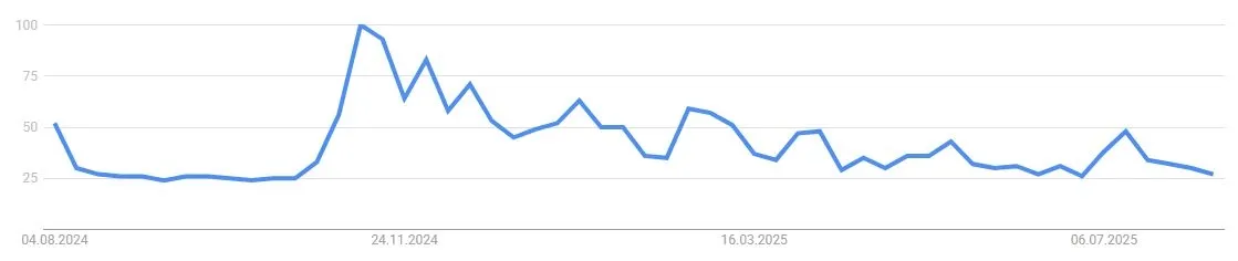 Google Suchvolumen für Bitcoin