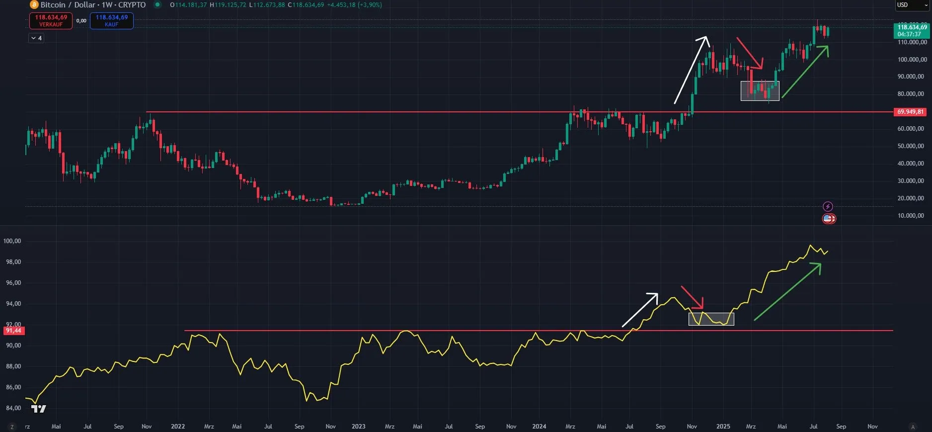 Geldmenge M2 Korrelation zu Bitcoin (Quelle: TradingView)