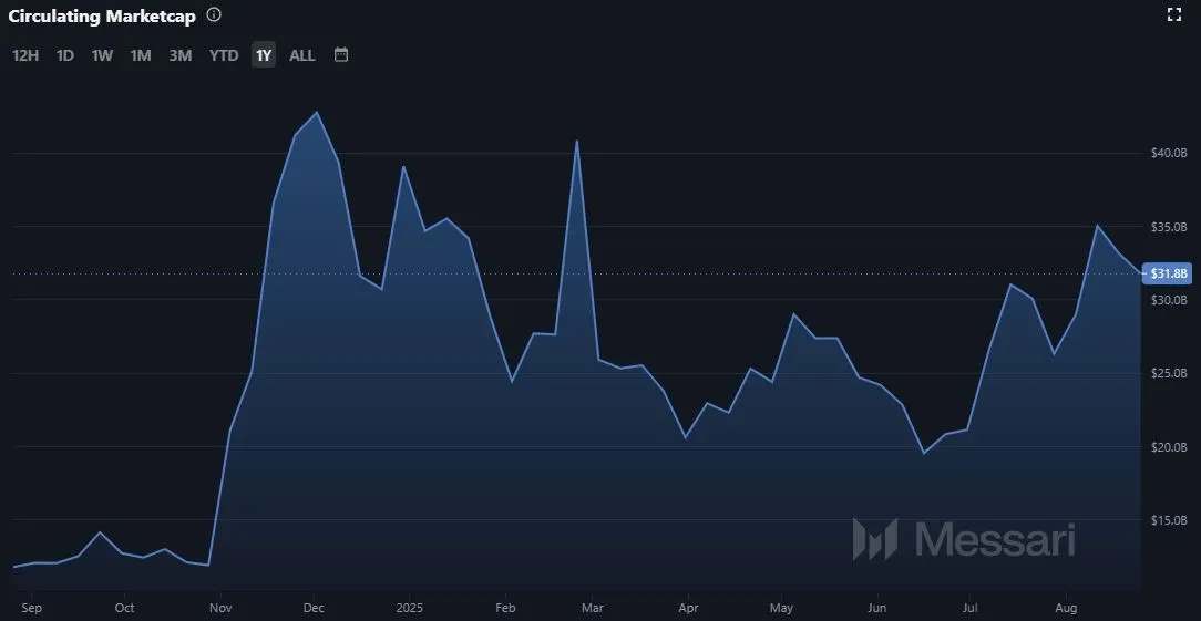 Entwicklung der Cardano ADA Marktkapitalisierung (Stand: 25.08.2025)