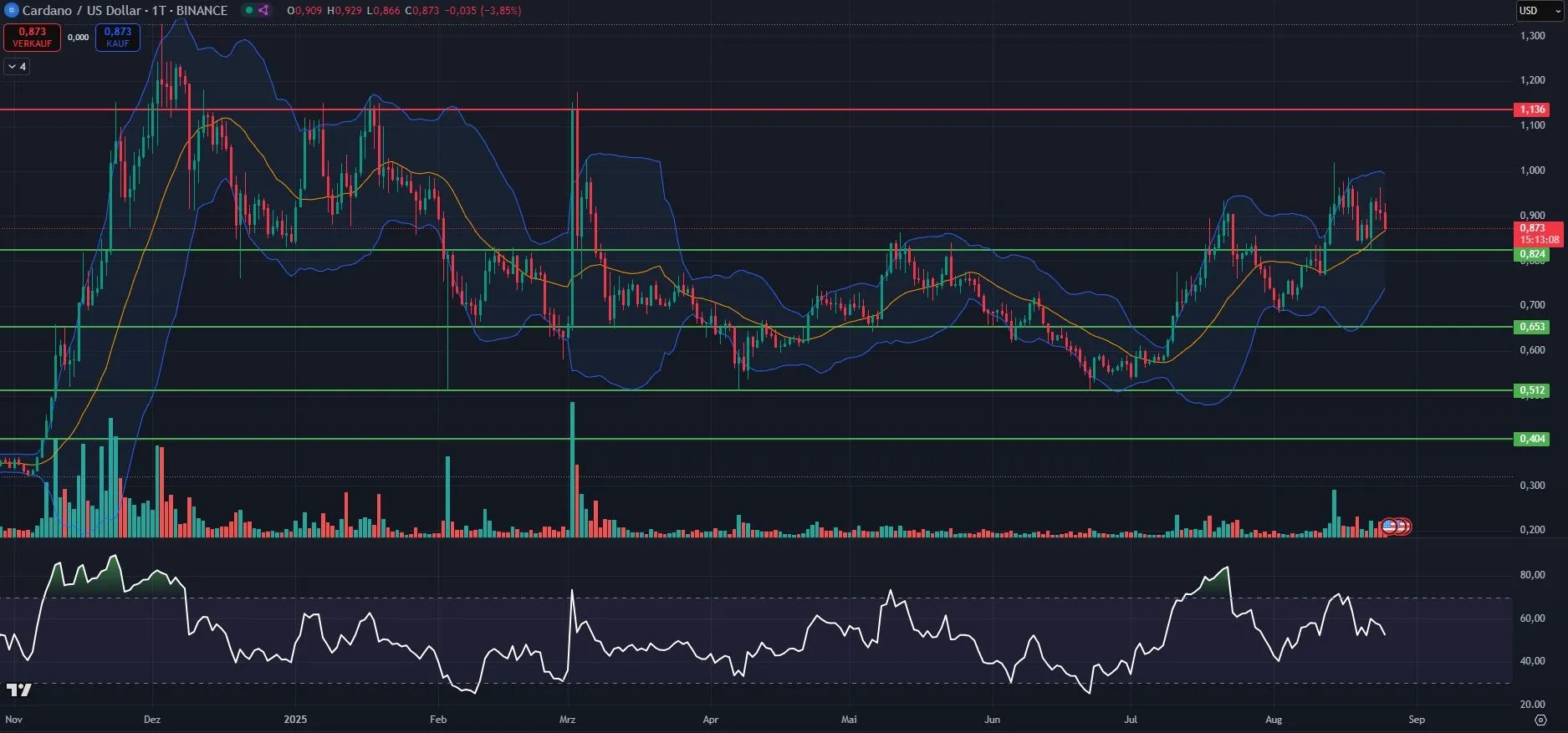 Cardano (ADA) Kurs Chartanalyse in Tagesdarstellung (Stand: 25.08.2025)