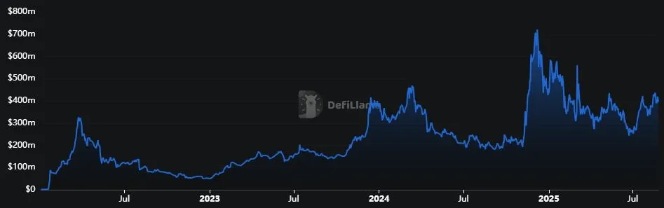 Cardano - Total Value Locked (TVL)