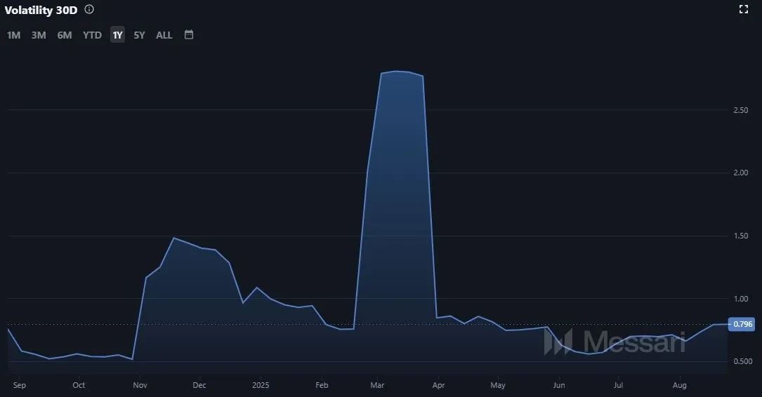 Entwicklung der Cardano (ADA) Marktvolatilität (Quelle: Messari.io)