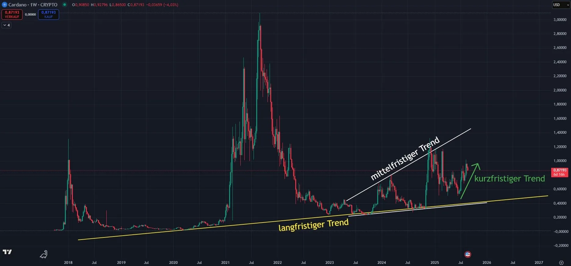 Aktuelle Chartanalyse zum Cardano (ADA) Kurs (Stand: 25.08.2025)