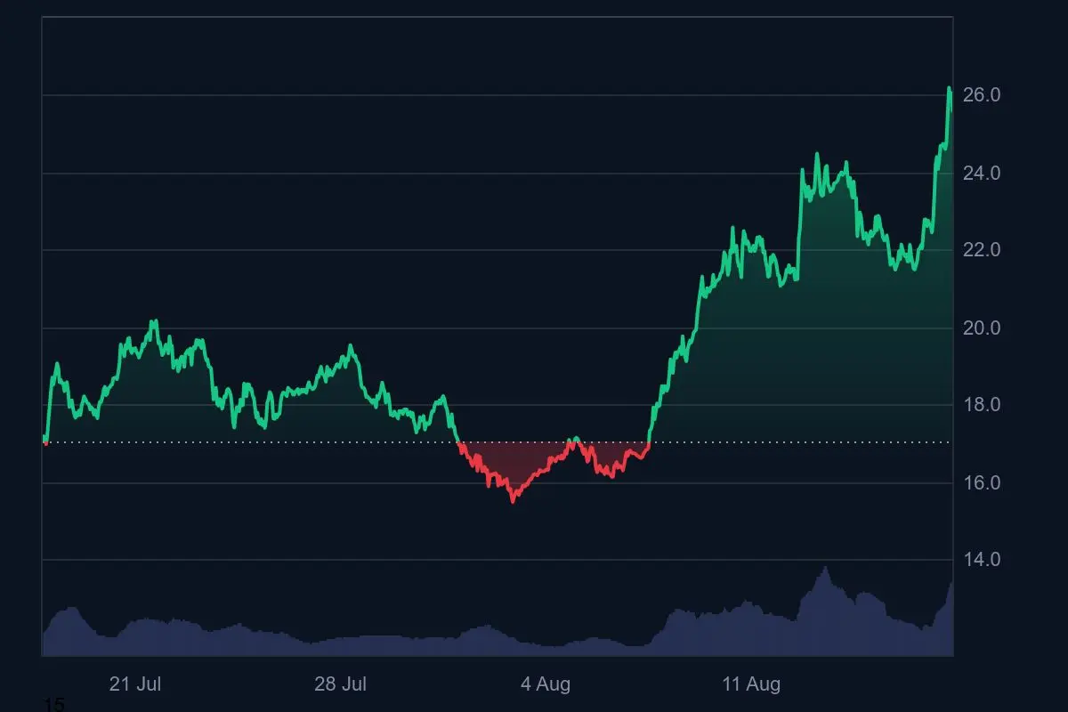 Chainlink Kurs Monatstrend 18. August 2025