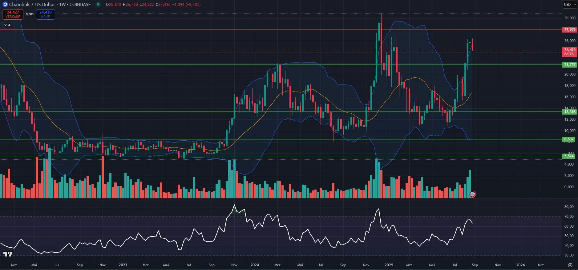 Link Kurs-Chartanalyse in Wochendarstellung (Stand: 25.08.2025), Quelle: TradingView