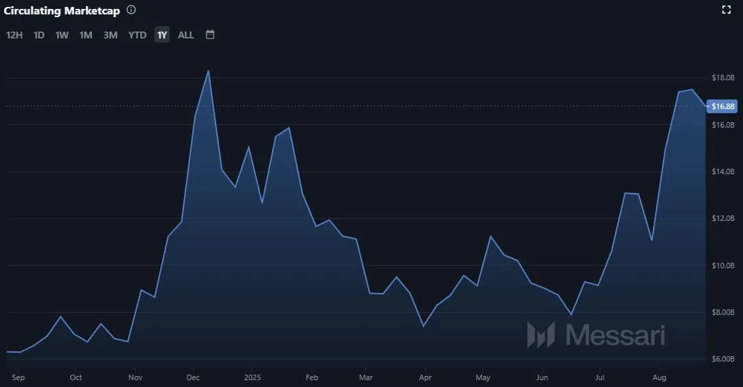 Chainlink LINK - Martkapitalisierung