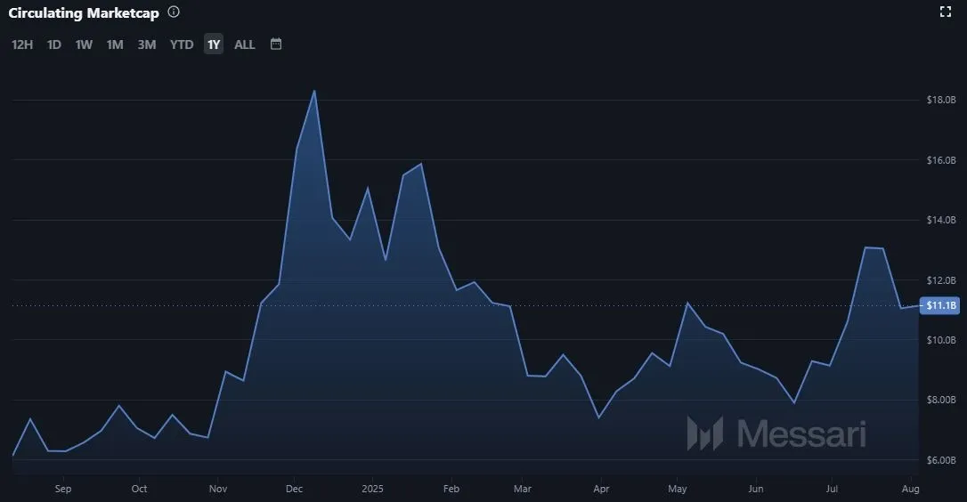 Chainlink LINK - Martkapitalisierung