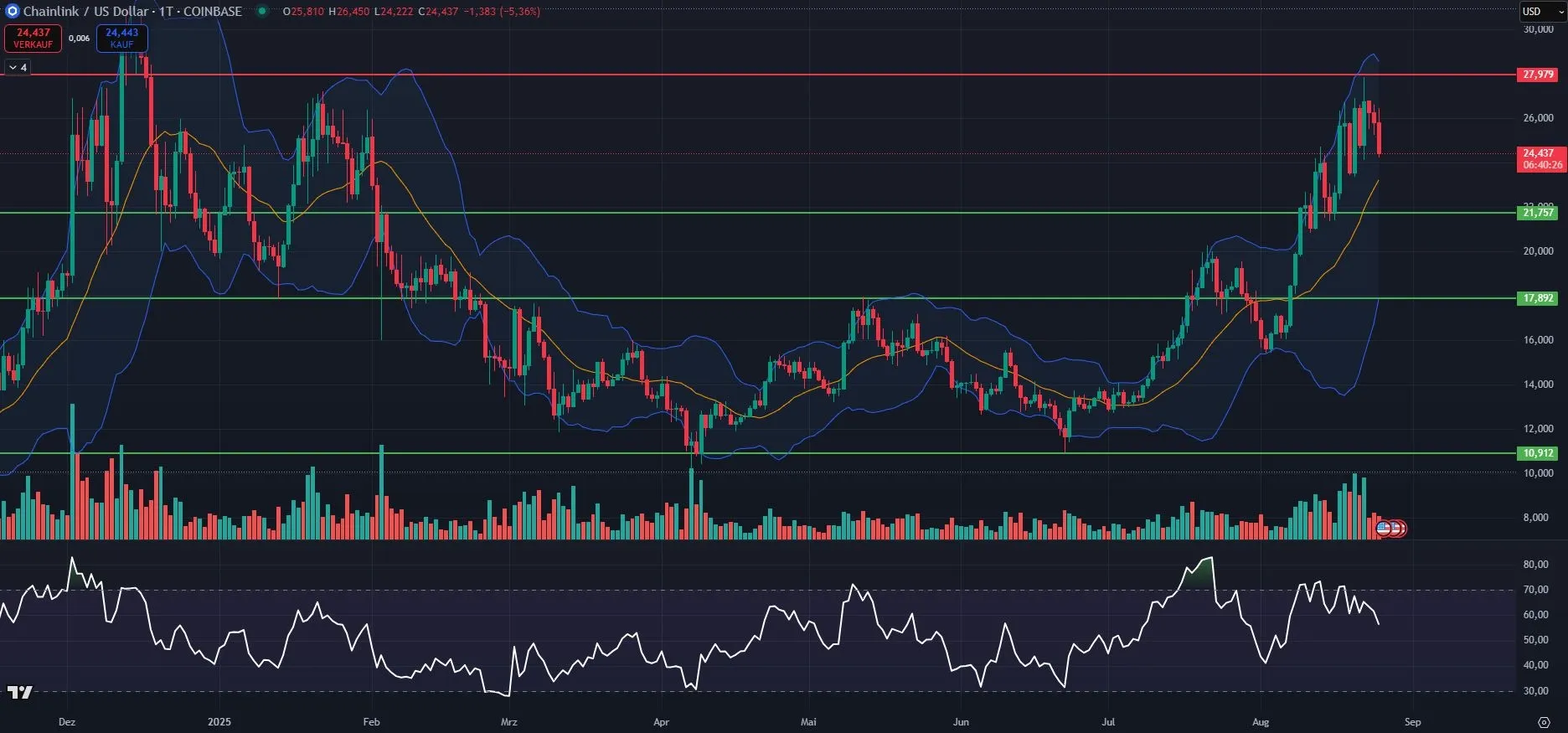Link Kurs-Chart in Tagesdarstellung (Stand: 25.08.2025)