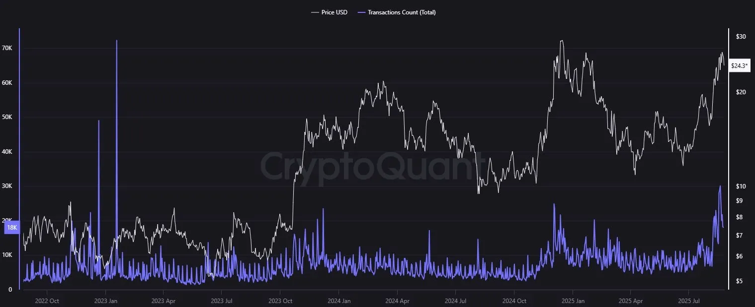 Chainlink LINK - Transaktionen pro Tag