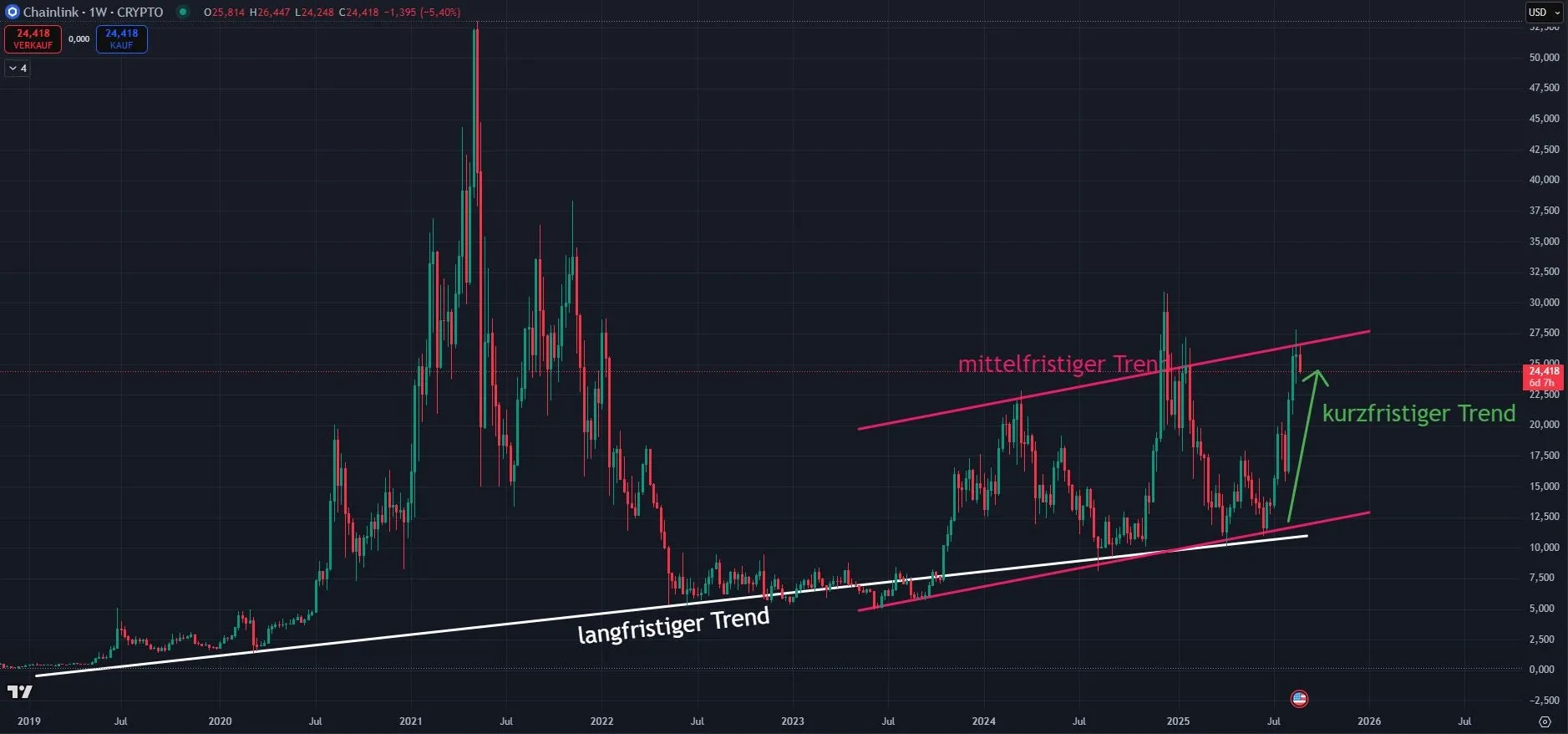 Chainlink LINK - Trendverlauf in Wochendarstellung (Stand: 25.08.2025)