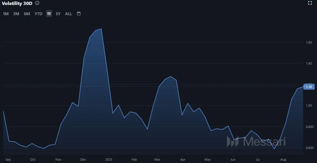 Chainlink LINK - Volatilität