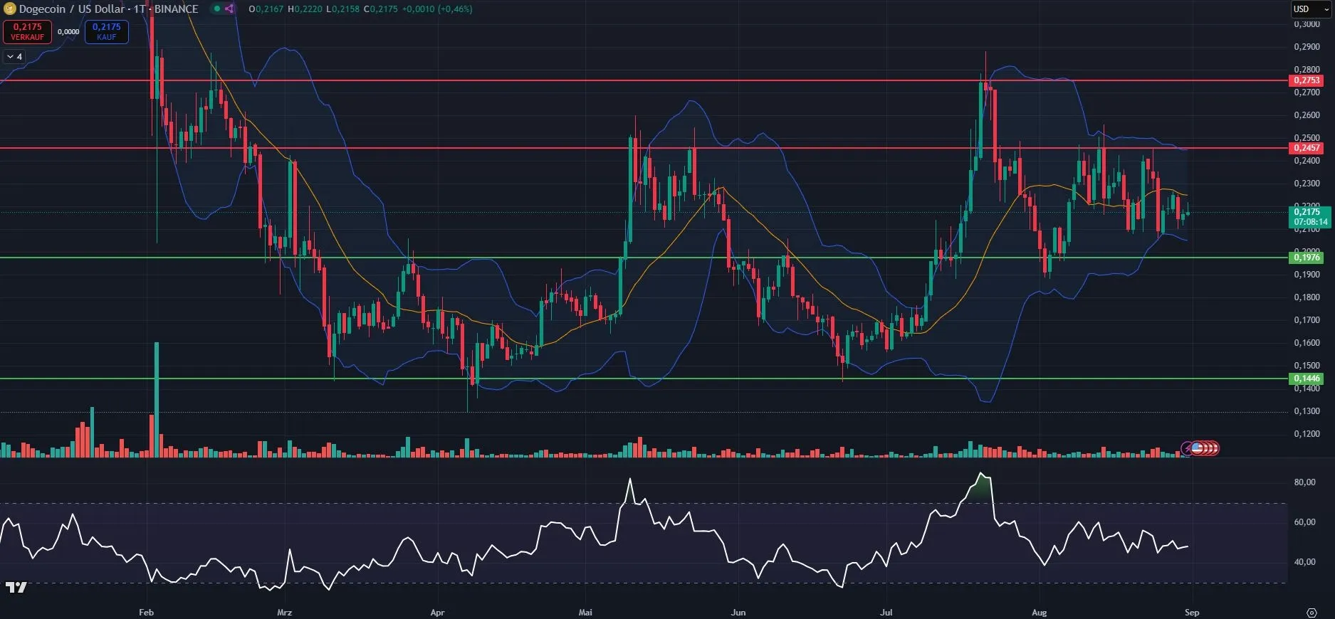 DOGE-Kurs Chartanalyse auf Tagesbasis (Stand: 31.08.2025)