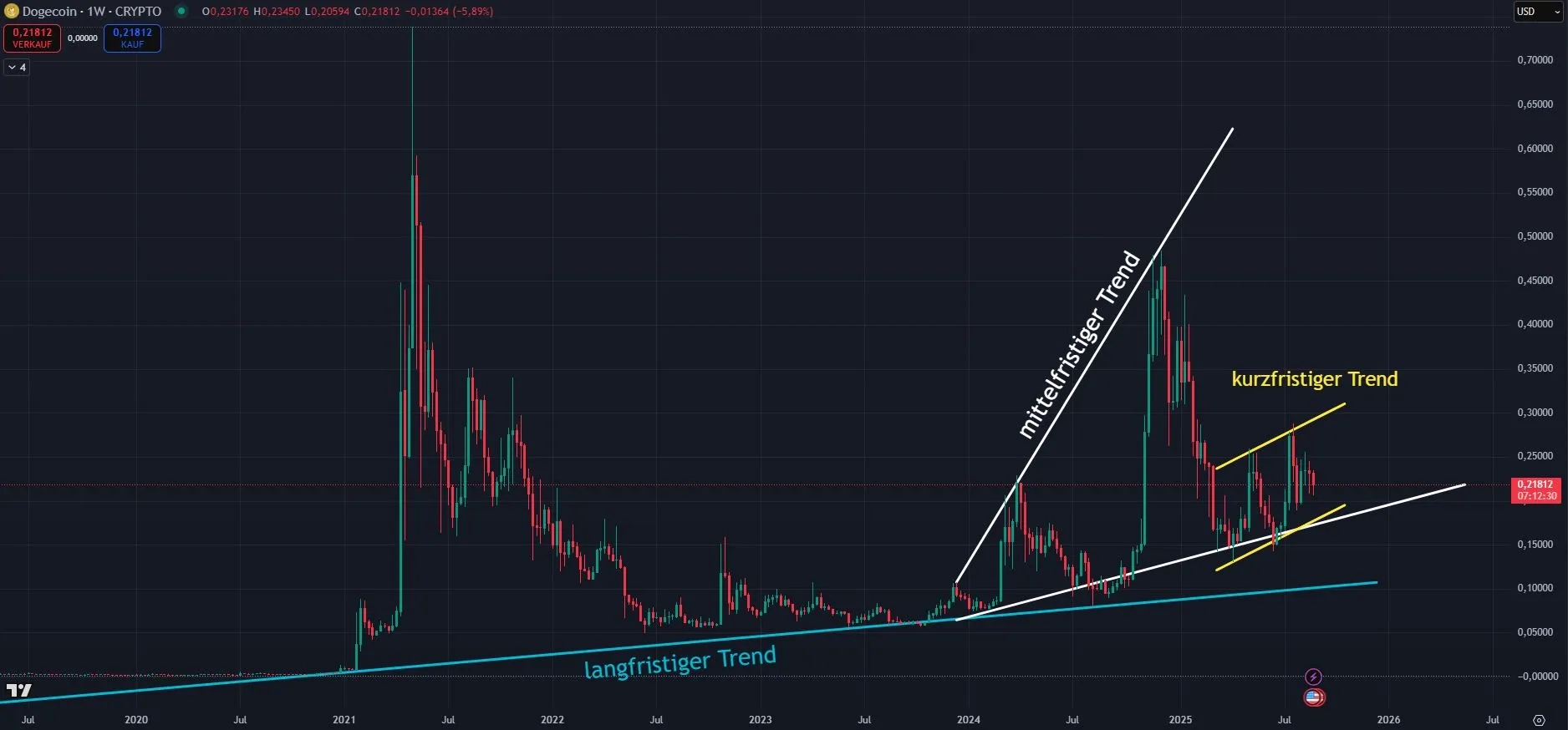 Chartanalyse im Wochenchart zu Dogecoin DOGE (Stand 31.08.2025)