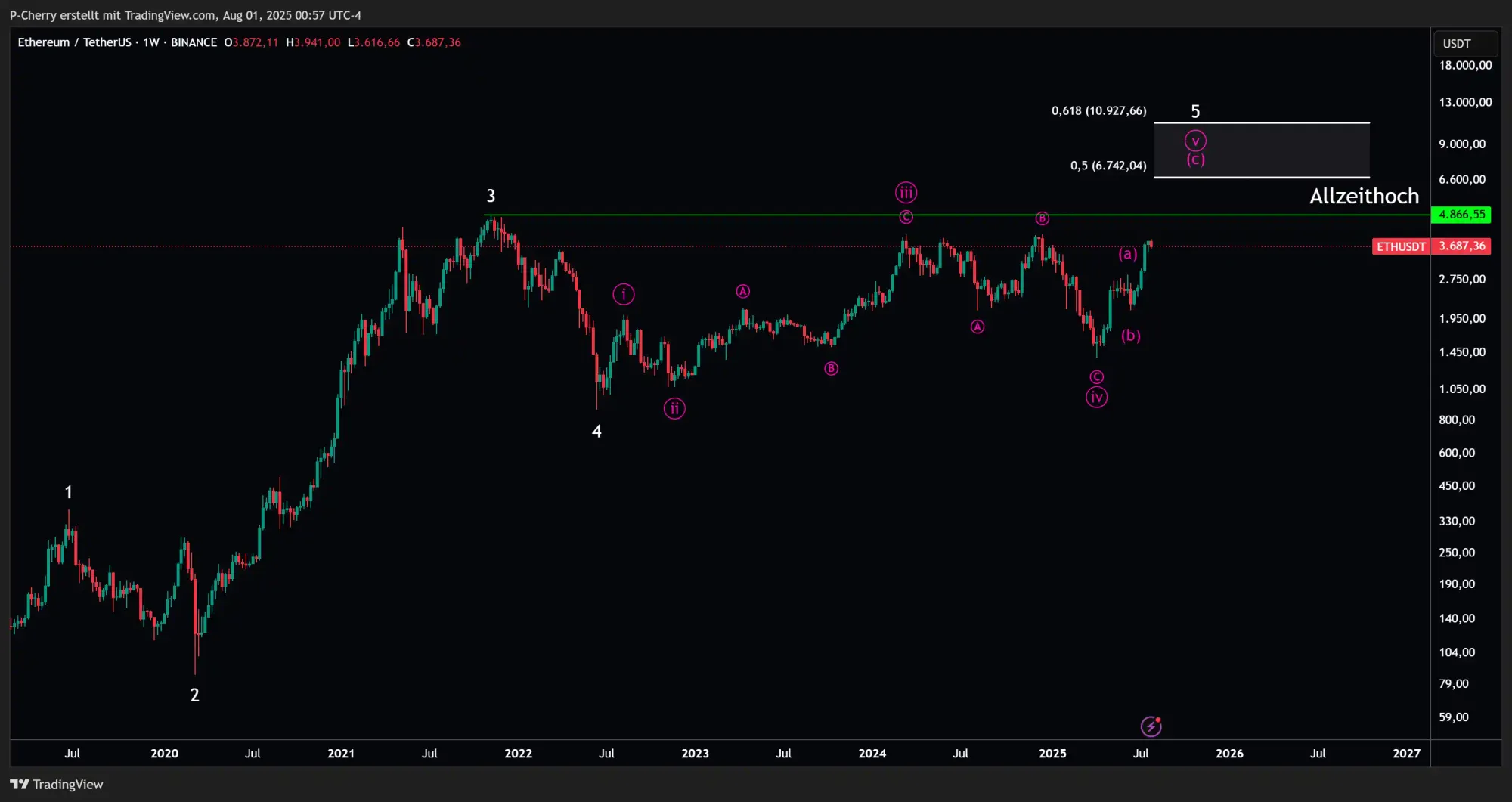 ETH, Elliott Wellen, Wochenchart, Quelle: Tradingview