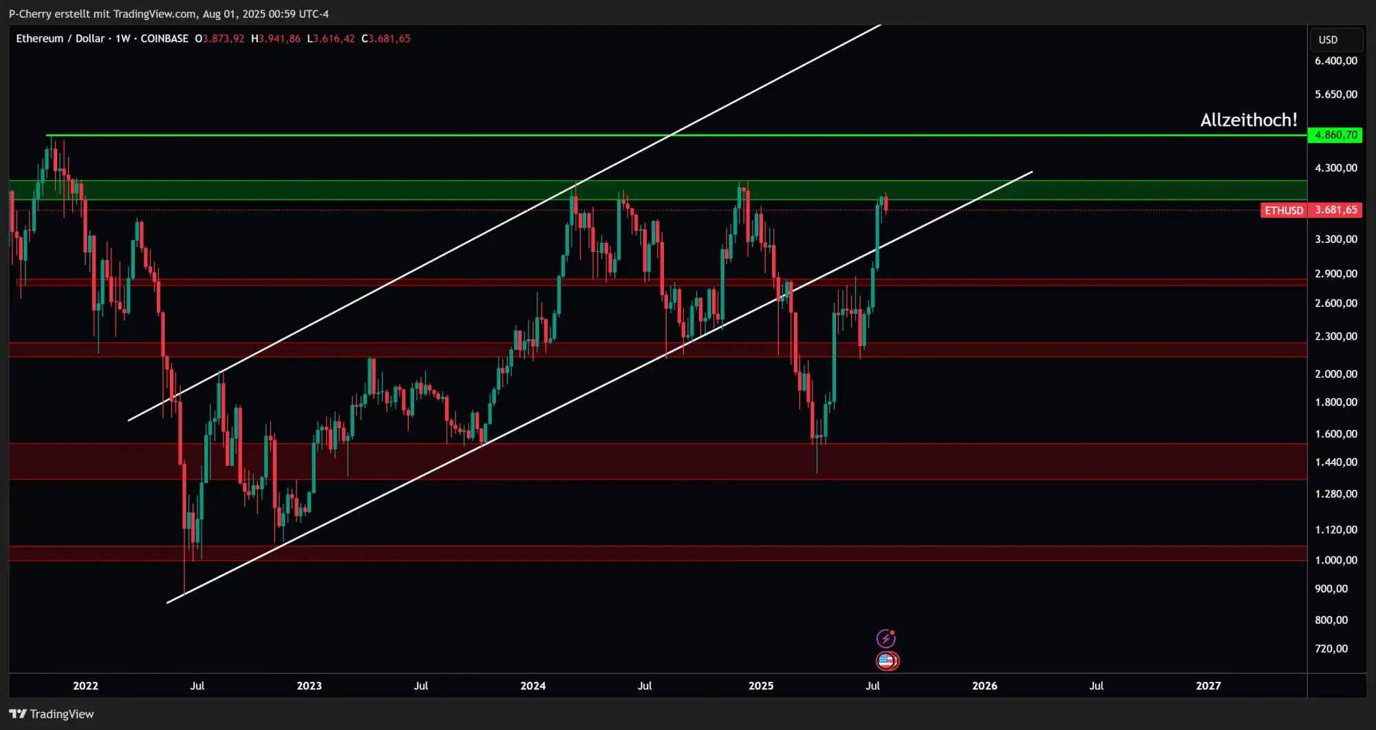 Ethereum, Supportlevel, Wochenchart, Quelle: Tradingview