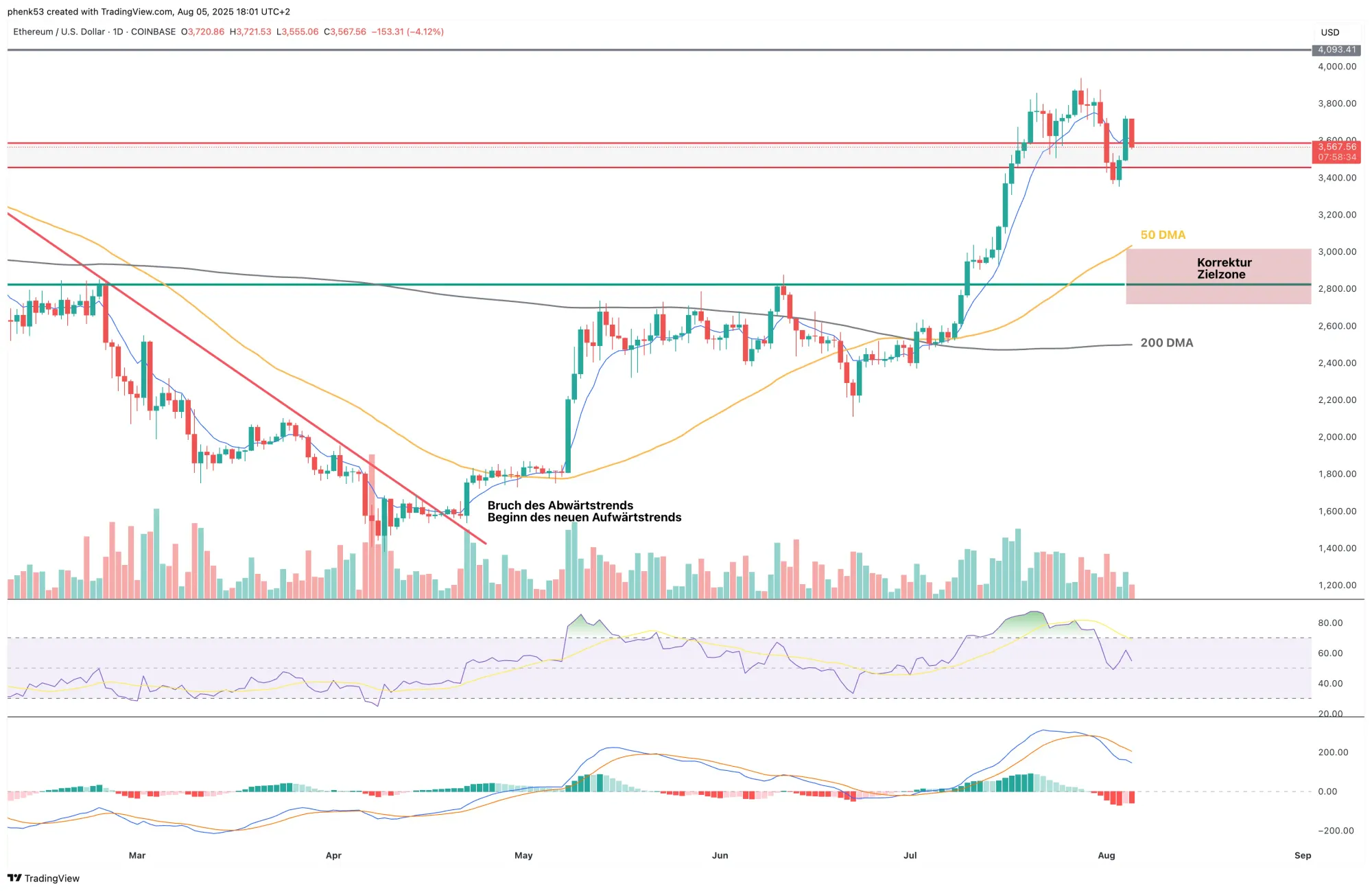 Ethereum schreibt ein tieferes Hoch, Chance eines weiteren Kursrückgangs steigt