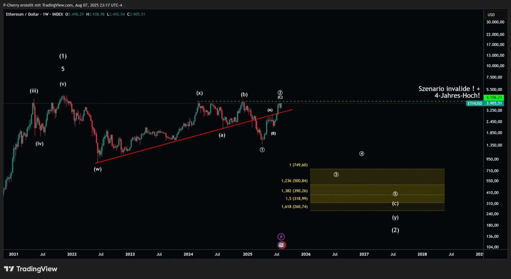 ETH, Elliott Wellen-Alternativszenario, Wochenchart, Quelle: Tradingview