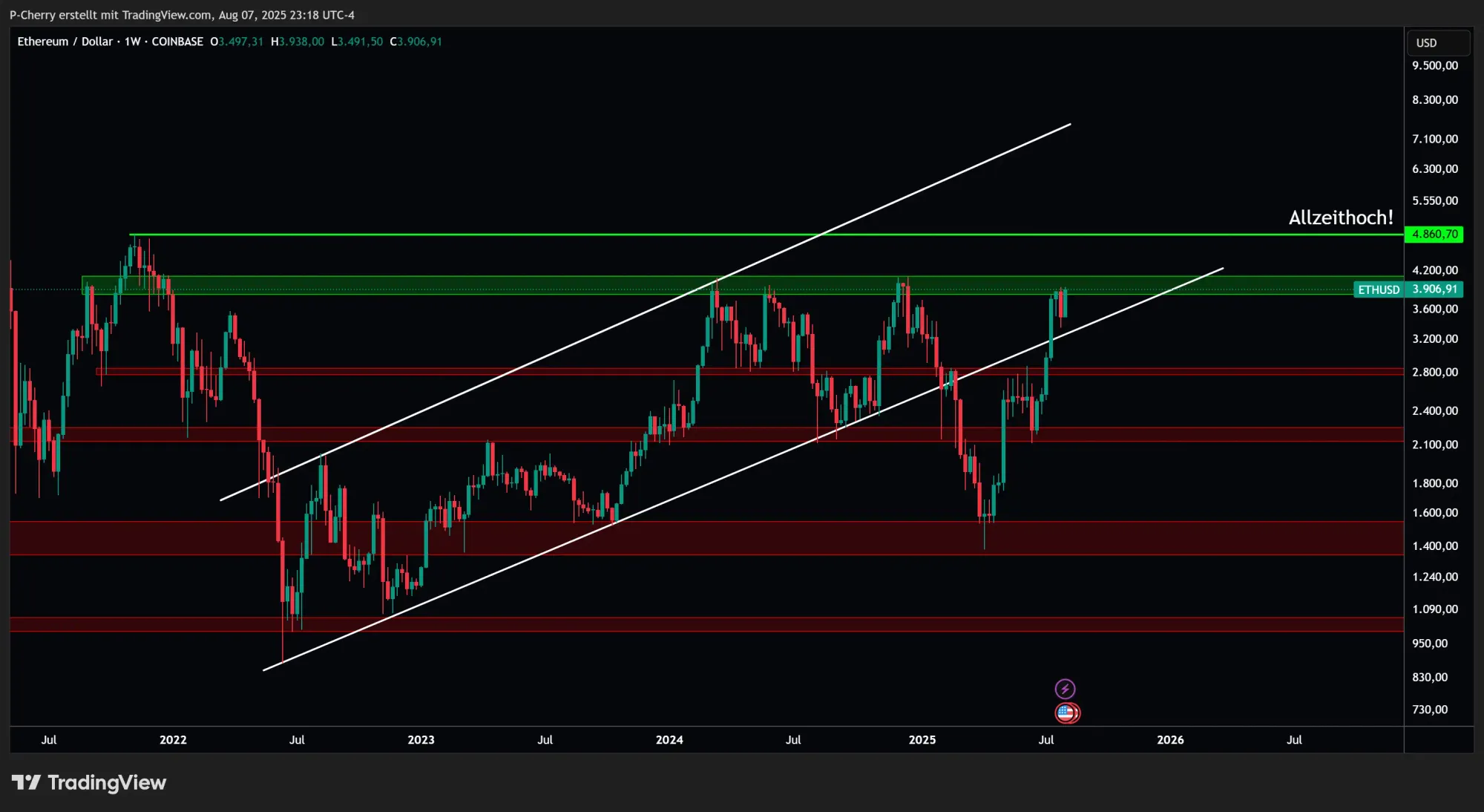 Ethereum, Supportlevel, Wochenchart, Quelle: Tradingview