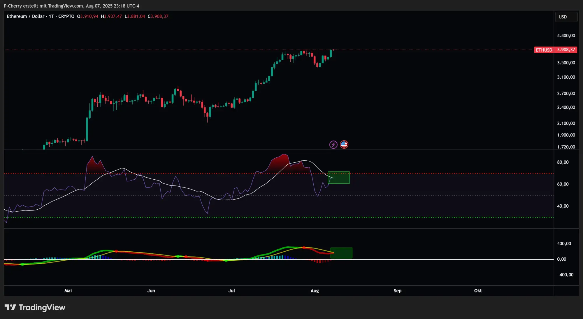 Ethereum, RSI und MACD, Tageschart, Quelle: Tradingview