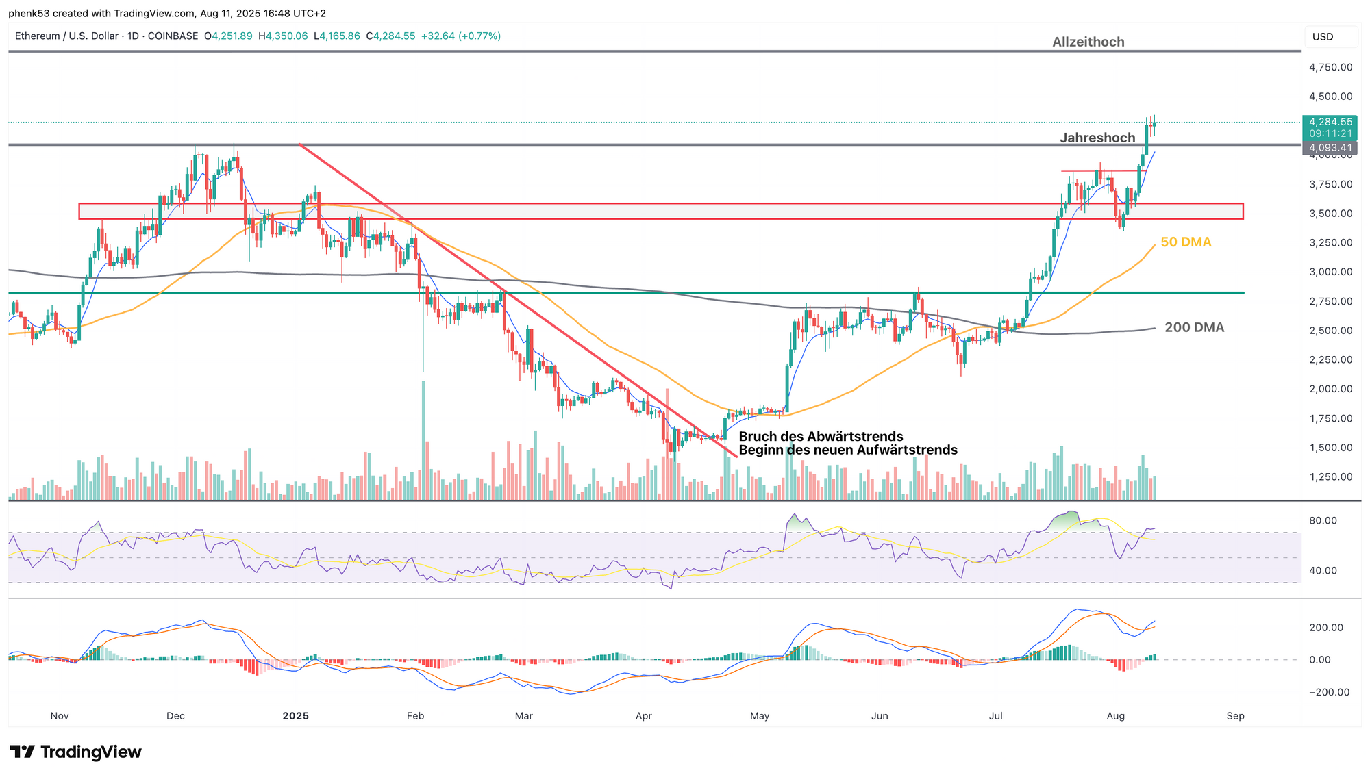 Ethereum-Kurs schreibt nach 3 Jahren erstmals wieder ein neues Hoch über der Marke von 4.100 US-Dollar