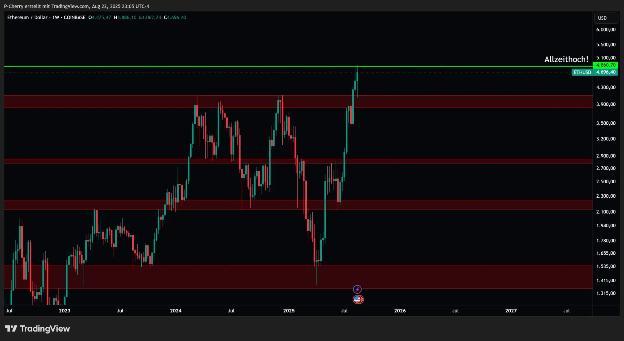Ethereum, Supportlevel, Wochenchart, Quelle: Tradingview
