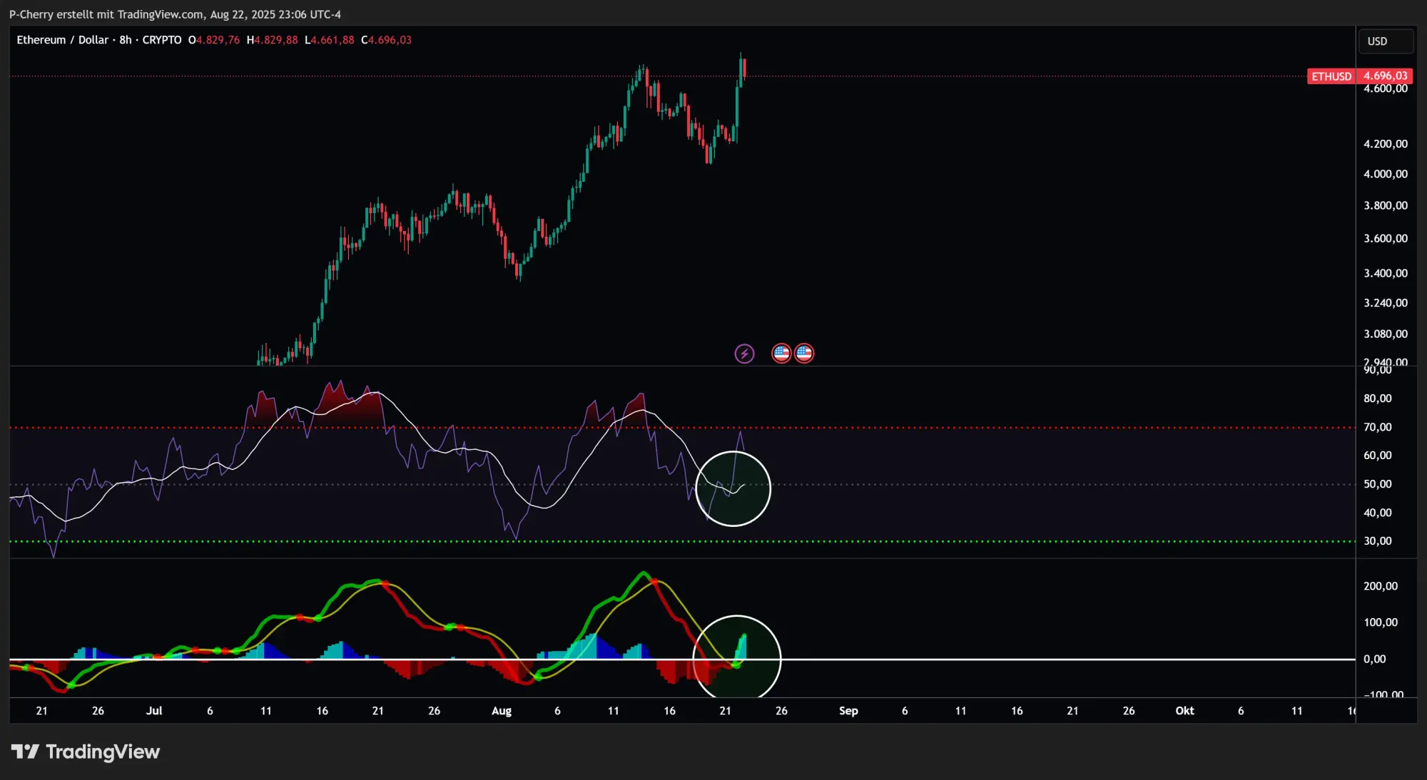 Ethereum, RSI und MACD, 8-Stundenchart, Quelle: Tradingview