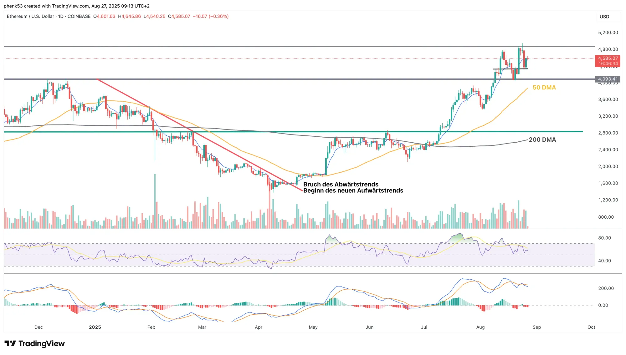 Der ETH-Kurs hat Ende August nach über 3 Jahren ein neues Allzeithoch bei 4.950 US-Dollar geschrieben