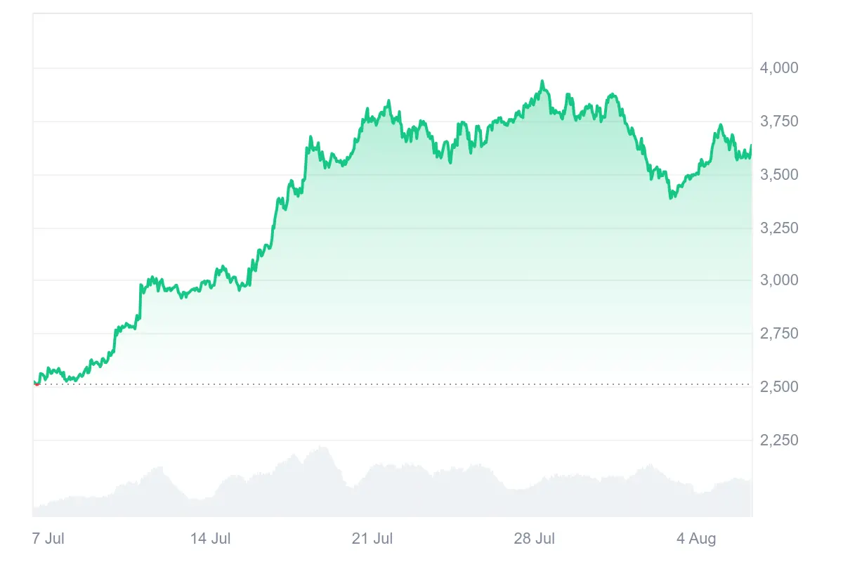 ETH-Kurs über die letzten 30 Tage auf Coinmarketcap