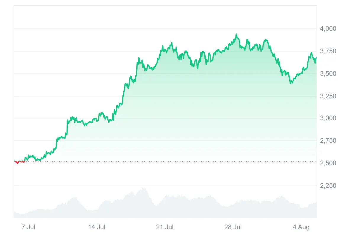 Der Ethereum-Kurs in den letzten 30 Tagen