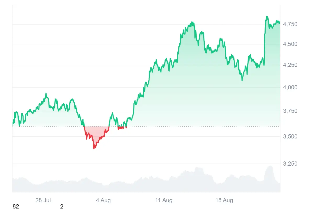 Der Ethereum-Kurs zeigte im August eine starke Performance, knackte sogar das ATH aus 2021