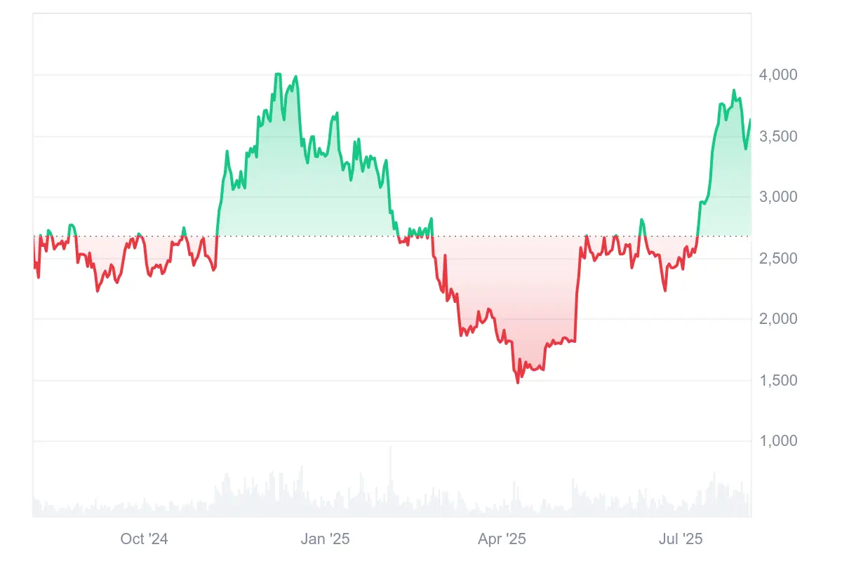 Ethereum-Kurs scheitert bislang an der 4.000 USD-Marke 