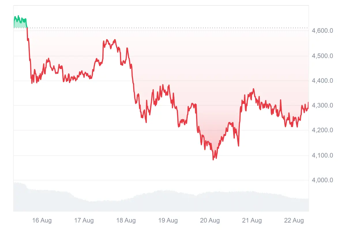 Ethereum-Kurs der letzten 7 Tage auf Coinmarketcap