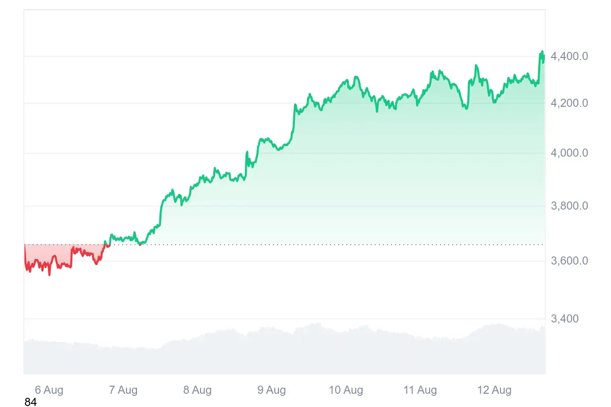 Ethereum-Kurs steigt auf 4.450 USD, US-Inflation unverändert