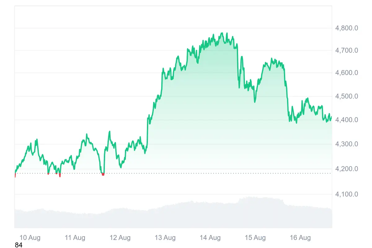 Der ETH-Kurs im 7-Tages-Verlauf: Mitte der Woche verfehlte er nur knapp das Allzeithoch von 4.878 US-Dollar