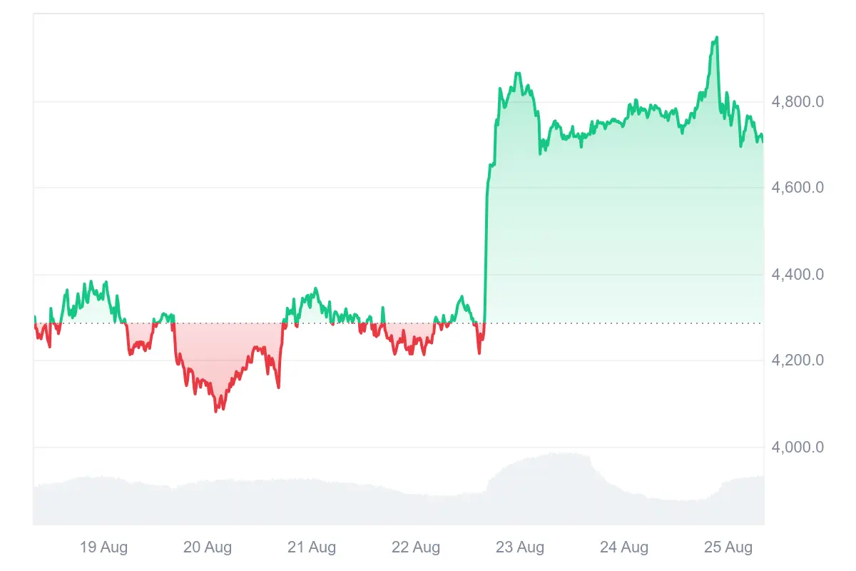 ETH-Kurs mit neuem Allzeithoch bei 4.955 US-Dollar