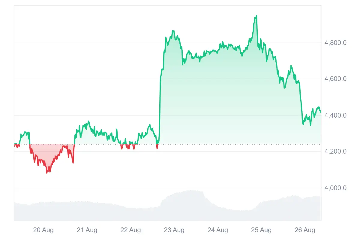 ETH-Kurs in den letzten 7 Tagen auf Coinmarketcap