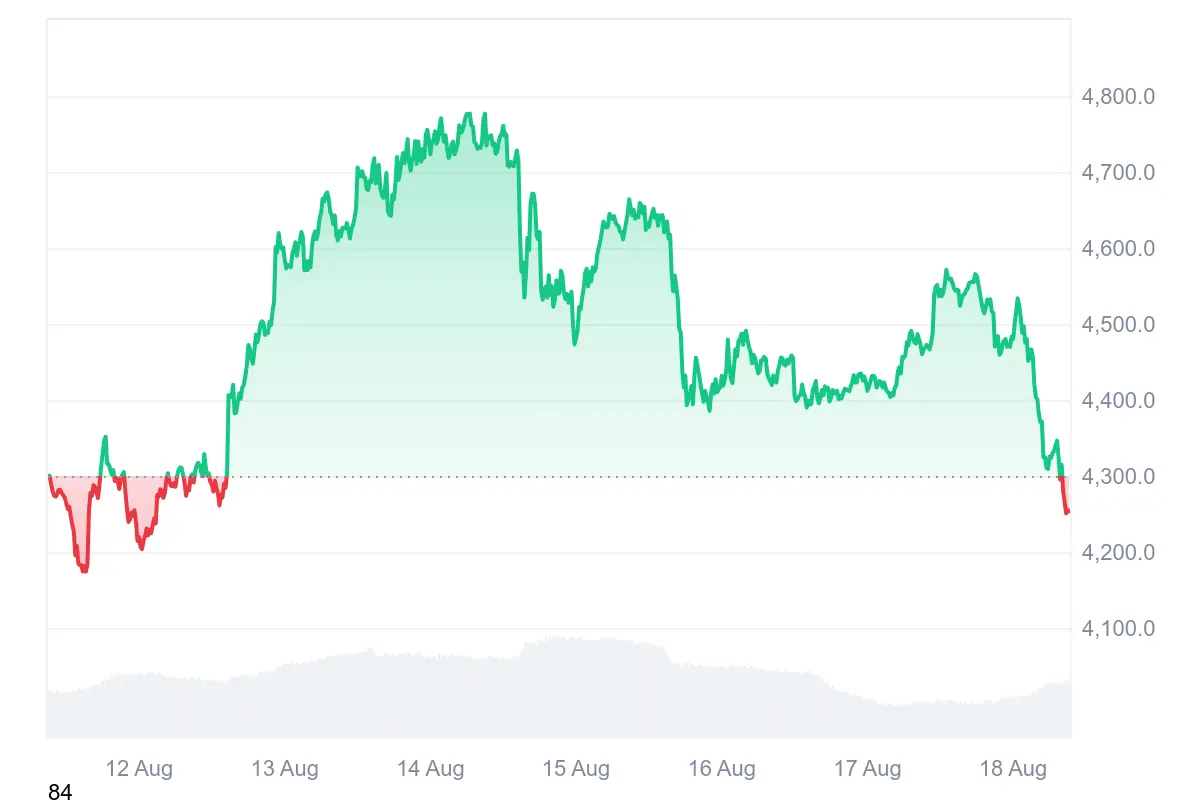 Ethereum-Kurs auf Wochensicht notiert aktuell leicht im Minus 