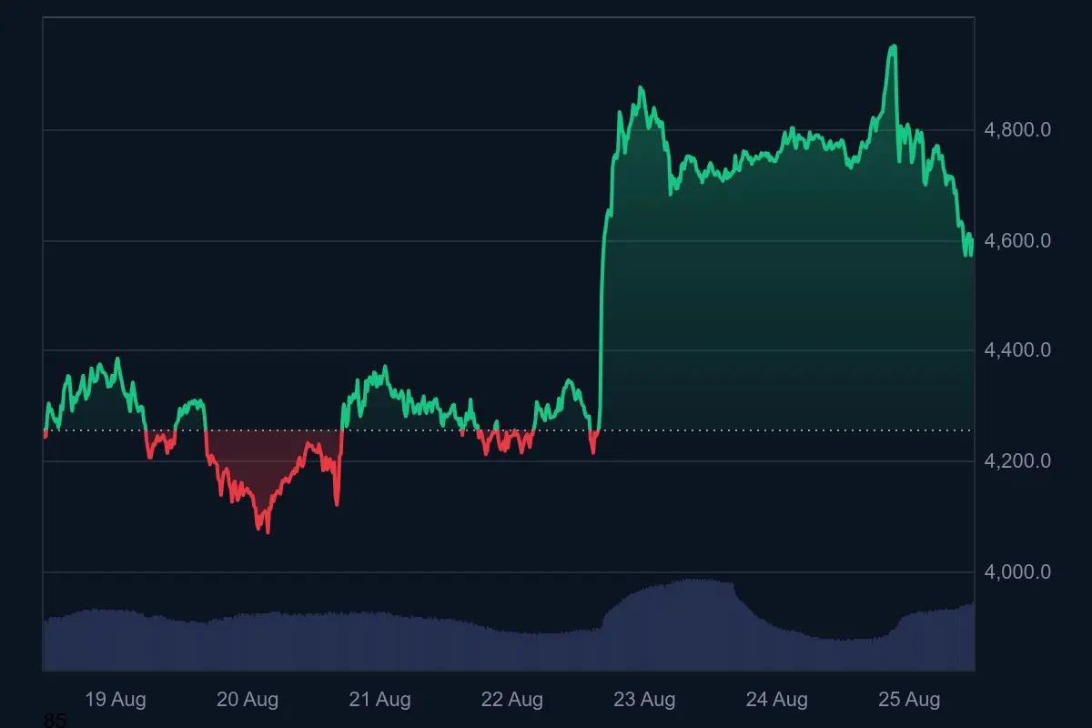 Ethereum Kurs Wochentrend 25. August 2025