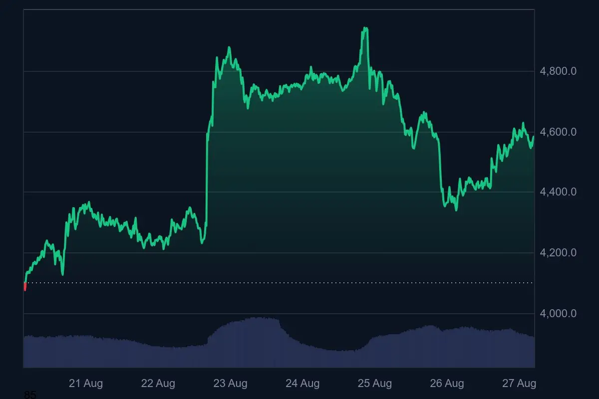 Ethereum Kurs Wochentrend 27. August 2025