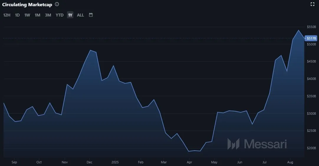 Entwicklung der Marktkapitalisierung der Ethereum Kryptowährung ETH (Quelle: Messari.io)