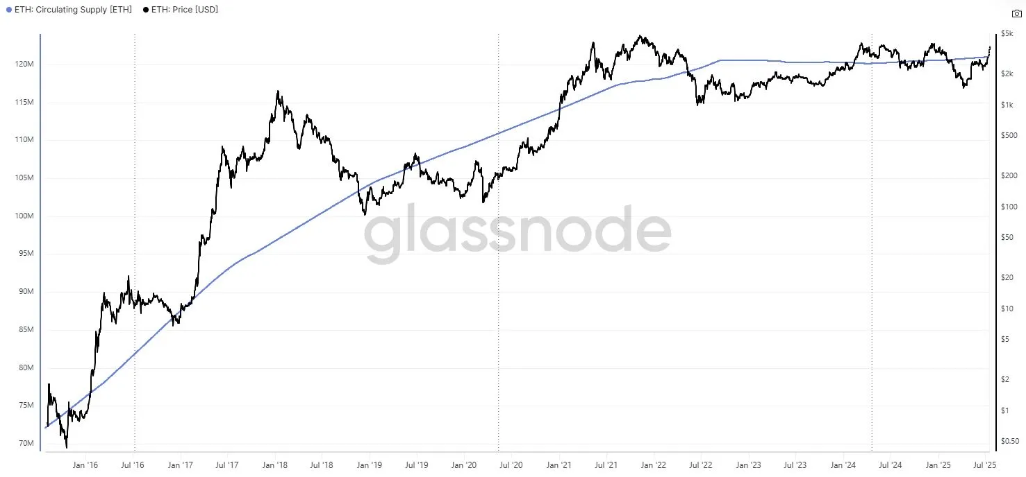 Entwicklung der gesamten Umlaufmenge an Ethereum (ETH) Coins seit 2016 (Quelle: glassnode)
