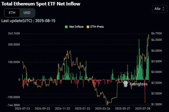 Ethereum-ETF Zu-/Abflüsse historisch (Quelle: Coinglass)