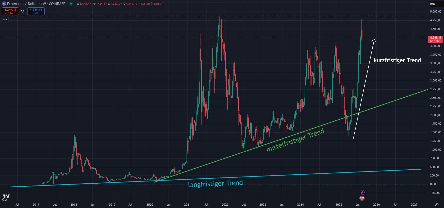 Ethereum ETH Kurs Chartanalyse in der Wochenansicht (Stand: 18.08.2025)