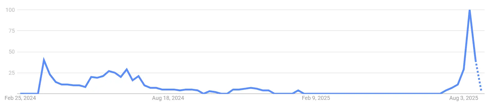 Google Suchvolumen nach „ASI Token“ von März 2024 bis August 2025