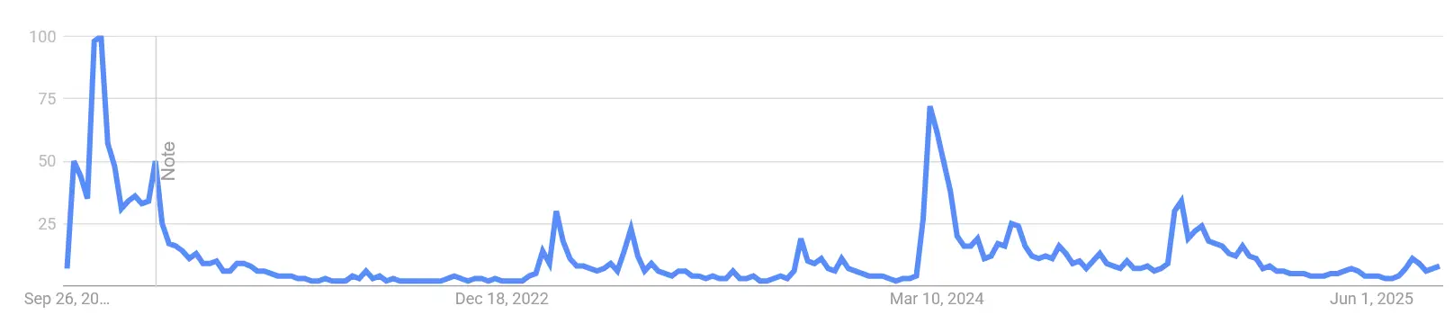 Google Suchvolumen nach „Floki Coin“ von September 2021 bis August 2025