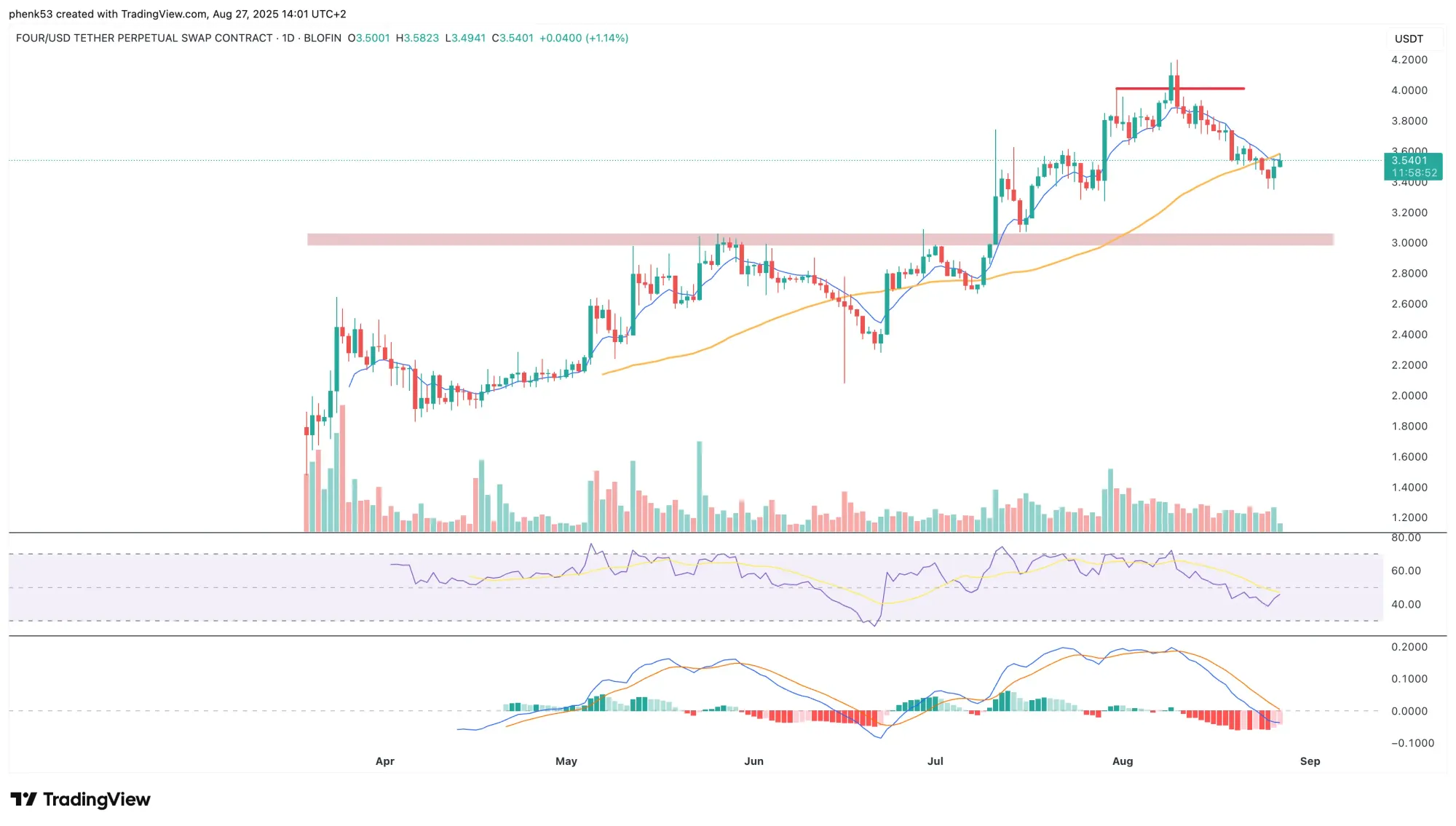 Der FORM-Kurs seit Launch (1-Tages-Chart)